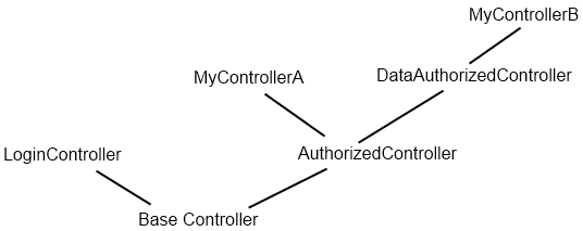 Controller Inheritance Diagram
