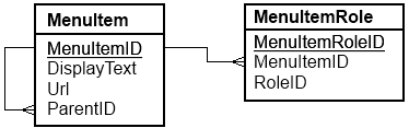 Menu Database Tables